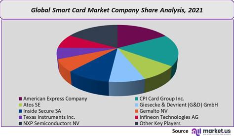 global smart card market